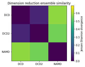 ../../../_images/examples_analysis_trajectory_similarity_dimension_reduction_ensemble_similarity_27_0.png