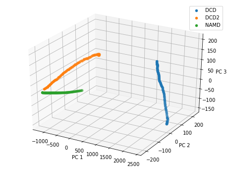 ../../../_images/examples_analysis_trajectory_similarity_dimension_reduction_ensemble_similarity_45_1.png