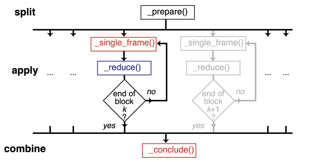 Split-apply-combine approach