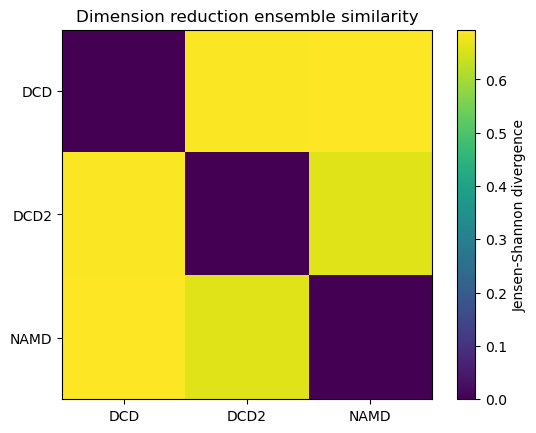 ../../../_images/examples_analysis_trajectory_similarity_dimension_reduction_ensemble_similarity_16_0.png