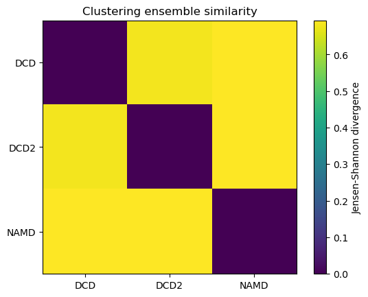 ../../../_images/examples_analysis_trajectory_similarity_clustering_ensemble_similarity_20_0.png