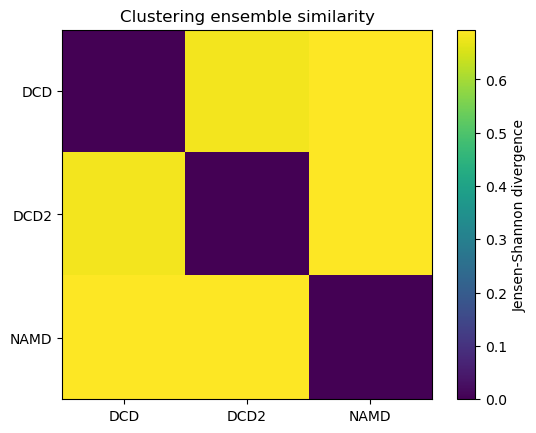 ../../../_images/examples_analysis_trajectory_similarity_clustering_ensemble_similarity_27_0.png