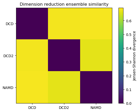 ../../../_images/examples_analysis_trajectory_similarity_dimension_reduction_ensemble_similarity_16_0.png