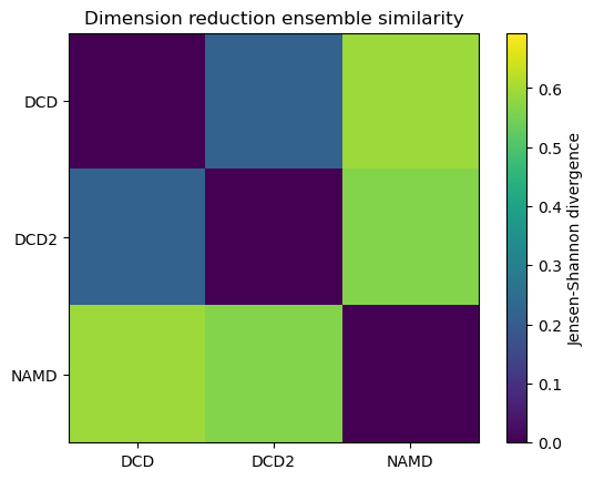 ../../../_images/examples_analysis_trajectory_similarity_dimension_reduction_ensemble_similarity_27_0.png